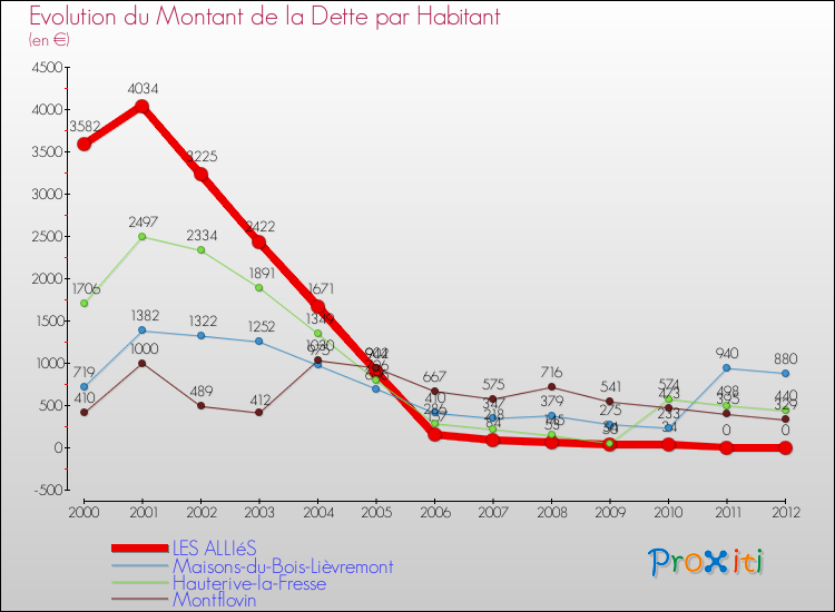 Evolution de la dette par habitant pour la commune de LES ALLIéS et les communes proches de 2000 à 2012 Comparaison de la dette par habitant pour LES ALLIéS et les communes voisines de 2000 à 2012