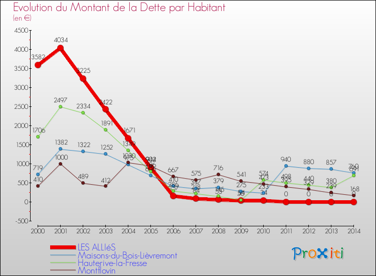 Evolution de la dette par habitant pour la commune de LES ALLIéS et les communes proches de 2000 à 2014 Comparaison de la dette par habitant pour LES ALLIéS et les communes voisines de 2000 à 2014