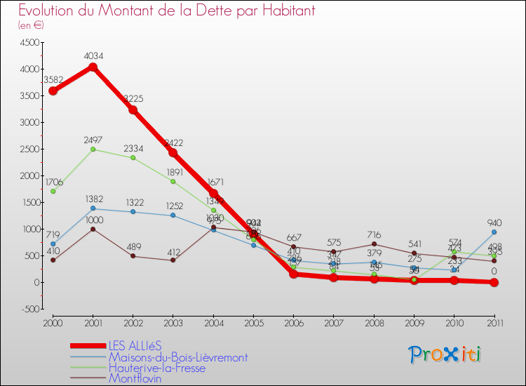 Evolution de la dette par habitant pour la commune de LES ALLIéS et les communes proches Comparaison de la dette par habitant pour LES ALLIéS et les communes voisines