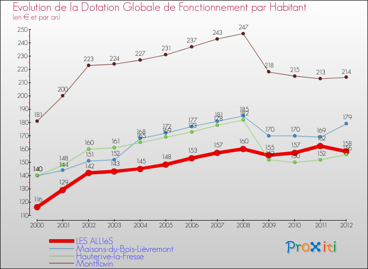 Evolution et montant de la dotation globale de fonctionnement par Habitant pour LES ALLIéS et les communes proches Comparaison des dotations globales de fonctionnement par habitant pour LES ALLIéS et les communes voisines