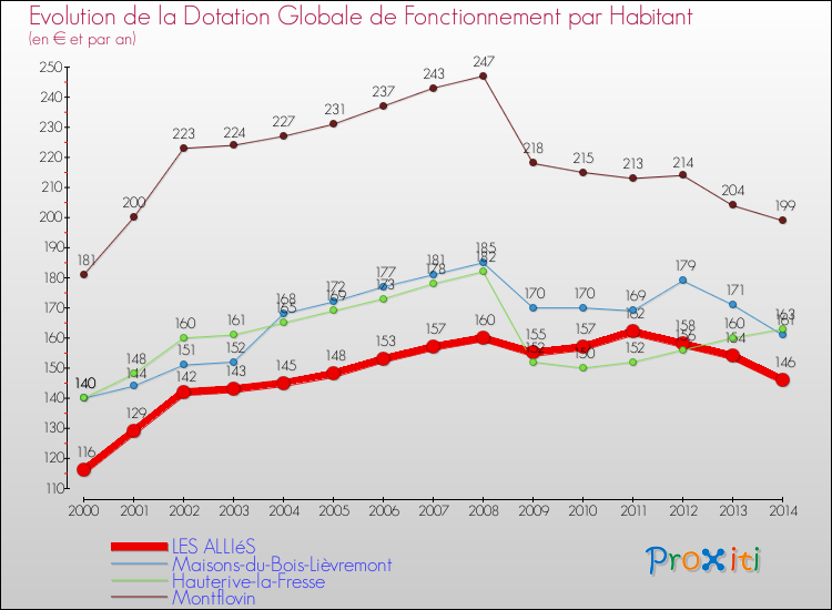 Evolution et montant de la dotation globale de fonctionnement par Habitant pour LES ALLIéS et les communes proches de 2000 à 2014. Comparaison des dotations globales de fonctionnement par habitant pour LES ALLIéS et les communes voisines de 2000 à 2014.