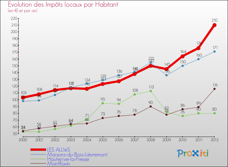 Evolution et montant des impôts locaux par Habitant pour LES ALLIéS et les communes proches Comparaison des impôts locaux par habitant pour LES ALLIéS et les communes voisines