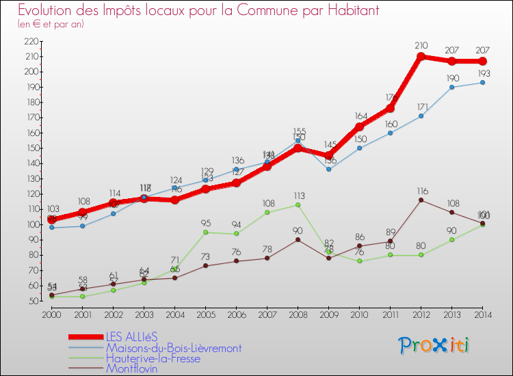 Evolution et montant des impôts locaux par Habitant pour LES ALLIéS et les communes proches de 2000 à 2014 Comparaison des impôts locaux par habitant pour LES ALLIéS et les communes voisines de 2000 à 2014