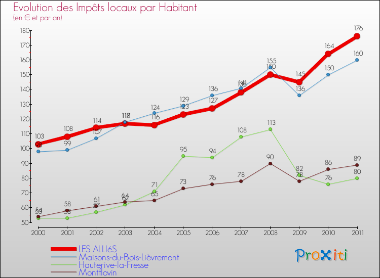 Evolution et montant des impôts locaux par Habitant pour LES ALLIéS et les communes proches Comparaison des impôts locaux par habitant pour LES ALLIéS et les communes voisines