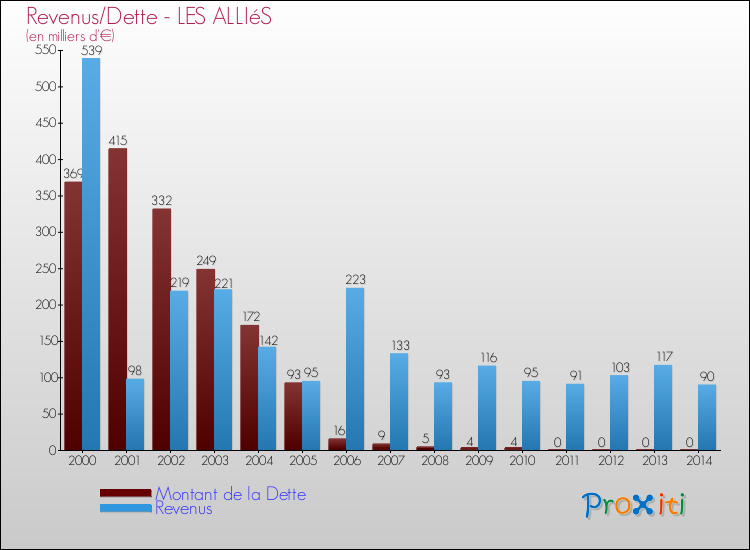 Evolution comparée de la dette et des revenus pour la commune de LES ALLIéS de 2000 à 2014 Comparaison de la dette et des revenus pour LES ALLIéS de 2000 à 2014