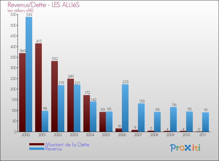 Evolution comparée de la dette et des revenus pour la commune de LES ALLIéS de 2000 à 2011 Comparaison de la dette et des revenus pour LES ALLIéS de 2000 à 2011