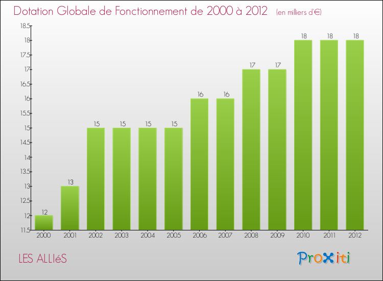 Evolution du montant de la Dotation Globale de Fonctionnement pour la commune de LES ALLIéS de 2000 à 2012 Evolution du montant de la Dotation Globale de Fonctionnement pour LES ALLIéS de 2000 à 2012