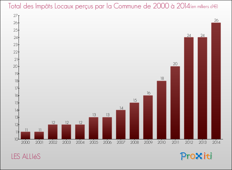 Evolution des Impôts Locaux pour la commune de LES ALLIéS de 2000 à 2014 Evolution des Impôts Locaux pour LES ALLIéS de 2000 à 2014