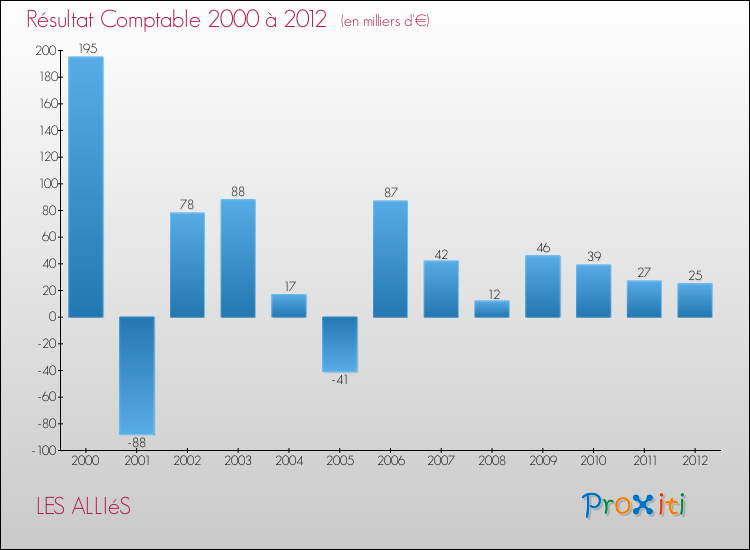 Evolution du résultat comptable pour la commune de LES ALLIéS de 2000 à 2012 Evolution du résultat comptable pour LES ALLIéS de 2000 à 2012