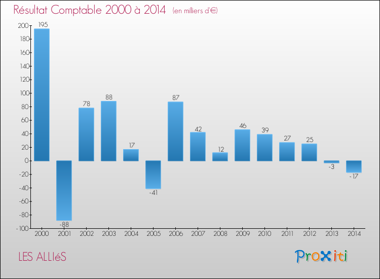 Evolution du résultat comptable pour la commune de LES ALLIéS de 2000 à 2014 Evolution du résultat comptable pour LES ALLIéS de 2000 à 2014
