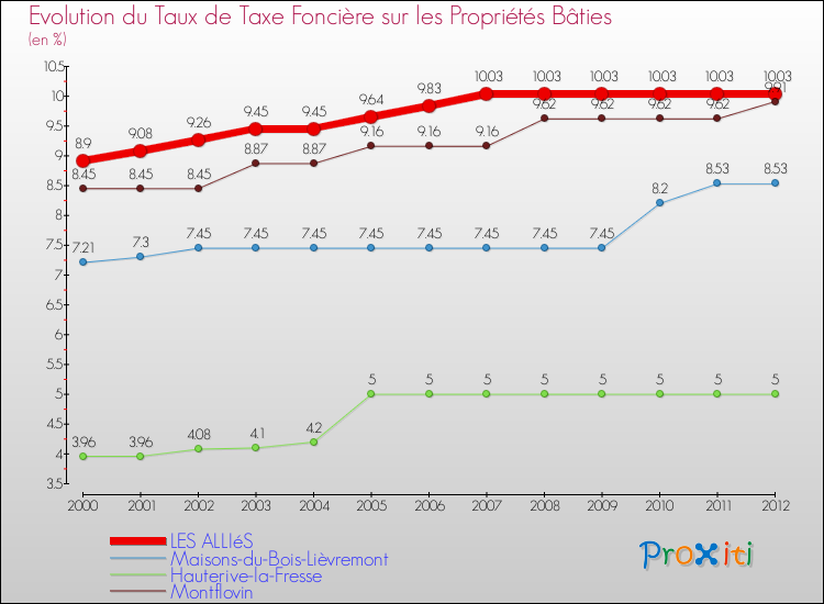 Evolution du taux de la taxe foncière sur le bati pour LES ALLIéS et les communes proches de 2000 à 2012 Comparaison des taux de taxe foncière sur le bati pour LES ALLIéS et les communes voisines de 2000 à 2012