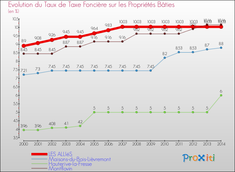 Evolution du taux de la taxe foncière sur le bati pour LES ALLIéS et les communes proches de 2000 à 2014 Comparaison des taux de taxe foncière sur le bati pour LES ALLIéS et les communes voisines de 2000 à 2014