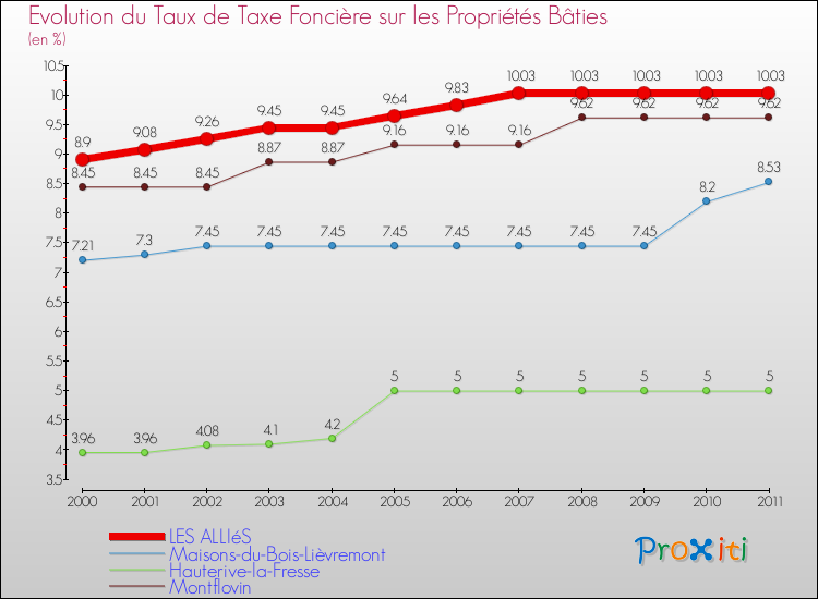 Evolution du taux de la taxe foncière sur le bati pour LES ALLIéS et les communes proches Comparaison des taux de taxe foncière sur le bati pour LES ALLIéS et les communes voisines