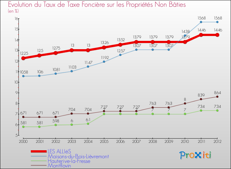 Evolution du taux de la taxe foncière sur les immeubles et terrains non batis pour LES ALLIéS et les communes proches de 2000 à 2012 Comparaison des taux de la taxe foncière sur les immeubles et terrains non batis pour LES ALLIéS et les communes voisines de 2000 à 2012