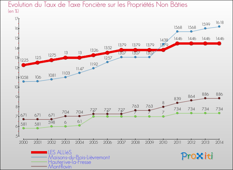 Evolution du taux de la taxe foncière sur les immeubles et terrains non batis pour LES ALLIéS et les communes proches de 2000 à 2014 Comparaison des taux de la taxe foncière sur les immeubles et terrains non batis pour LES ALLIéS et les communes voisines de 2000 à 2014