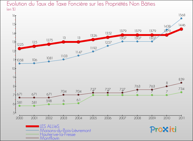 Evolution du taux de la taxe foncière sur les immeubles et terrains non batis pour LES ALLIéS et les communes proches Comparaison des taux de la taxe foncière sur les immeubles et terrains non batis pour LES ALLIéS et les communes voisines