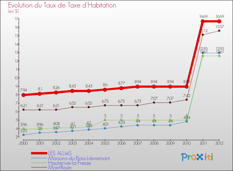 Evolution du taux de la taxe d'habitation pour LES ALLIéS et les communes proches Comparaison des taux de la taxe d'habitation pour LES ALLIéS et les communes voisines