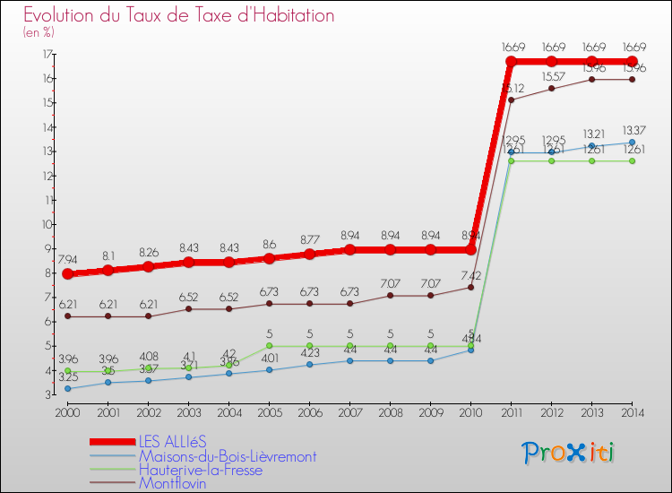 Evolution du taux de la taxe d'habitation pour LES ALLIéS et les communes proches de 2000 à 2014 Comparaison des taux de la taxe d'habitation pour LES ALLIéS et les communes voisines de 2000 à 2014