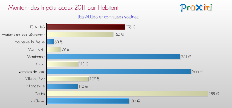 Montant des impôts locaux par Habitant pour LES ALLIéS et les communes proches Comparaison des impôts locaux par habitant pour LES ALLIéS et les communes voisines