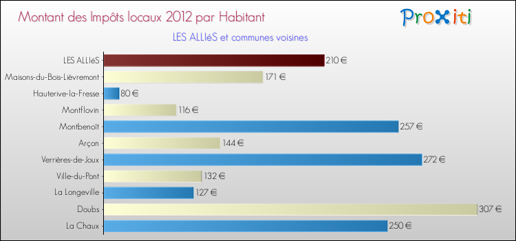 Montant des impôts locaux par Habitant pour LES ALLIéS et les communes proches Comparaison des impôts locaux par habitant pour LES ALLIéS et les communes voisines