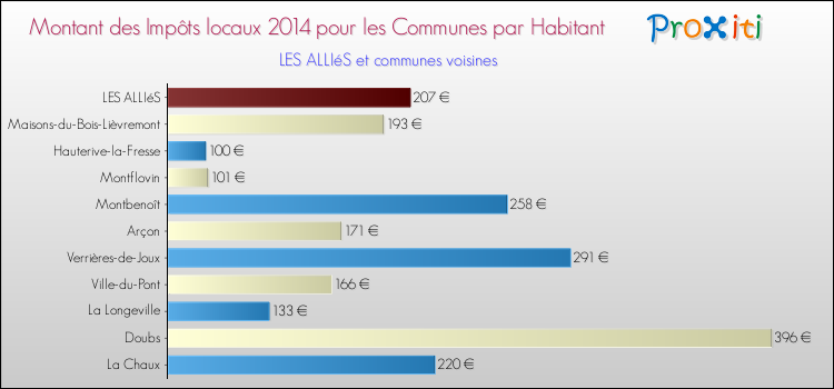 Montant des impôts locaux par Habitant pour LES ALLIéS et les communes proches en 2014 Comparaison des impôts locaux par habitant pour LES ALLIéS et les communes voisines en 2014