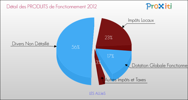 Décomposition du Budget de Fonctionnement 2012 de la commune de LES ALLIéS Budget de Fonctionnement 2012 pour la commune de LES ALLIéS