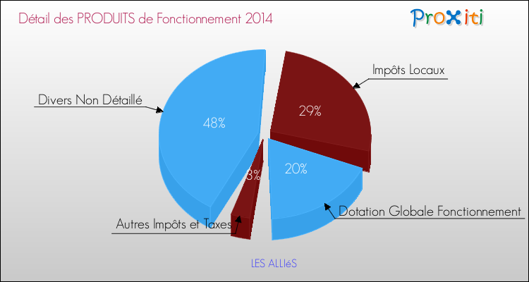 Décomposition du Budget de Fonctionnement 2014 de la commune de LES ALLIéS Budget de Fonctionnement 2014 pour la commune de LES ALLIéS