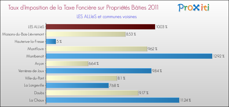 Taux d'imposition de la taxe foncière sur le bati 2011 pour LES ALLIéS et les communes proches Comparaison des taux d'imposition de la taxe foncière sur le bati 2011 pour LES ALLIéS et les communes voisines