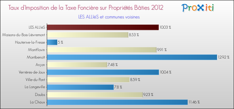 Taux d'imposition de la taxe foncière sur le bati 2012 pour LES ALLIéS et les communes proches Comparaison des taux d'imposition de la taxe foncière sur le bati 2012 pour LES ALLIéS et les communes voisines