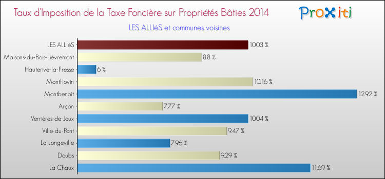 Taux d'imposition de la taxe foncière sur le bati 2014 pour LES ALLIéS et les communes proches Comparaison des taux d'imposition de la taxe foncière sur le bati 2014 pour LES ALLIéS et les communes voisines