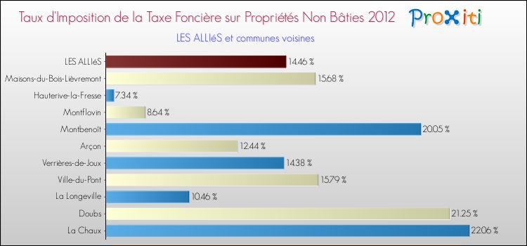 Taux d'imposition de la taxe foncière sur les immeubles et terrains non batis 2012 pour LES ALLIéS et les communes proches Comparaison des taux d'imposition de la taxe foncière sur les immeubles et terrains non batis 2012 pour LES ALLIéS et les communes voisines