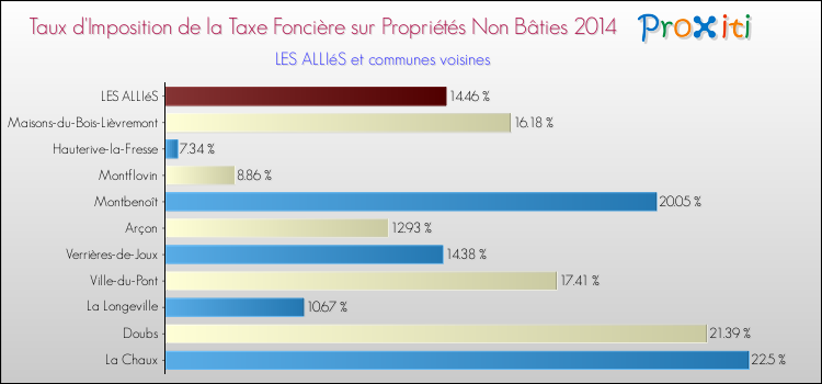 Taux d'imposition de la taxe foncière sur les immeubles et terrains non batis 2014 pour LES ALLIéS et les communes proches Comparaison des taux d'imposition de la taxe foncière sur les immeubles et terrains non batis 2014 pour LES ALLIéS et les communes voisines