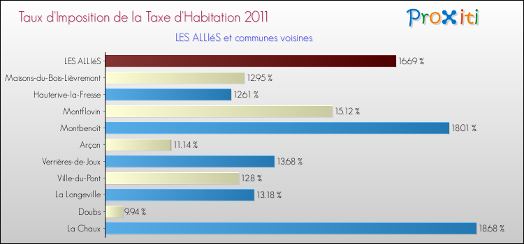 Taux d'imposition de la taxe d'habitation 2011 pour LES ALLIéS et les communes proches Comparaison des taux d'imposition de la taxe d'habitation 2011 pour LES ALLIéS et les communes voisines
