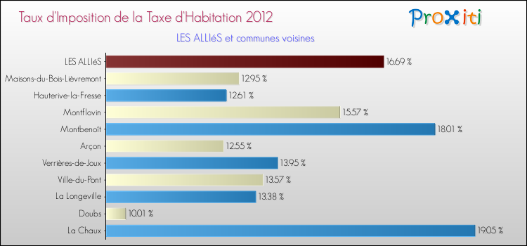Taux d'imposition de la taxe d'habitation 2012 pour LES ALLIéS et les communes proches Comparaison des taux d'imposition de la taxe d'habitation 2012 pour LES ALLIéS et les communes voisines