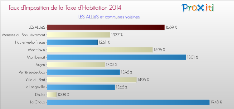 Taux d'imposition de la taxe d'habitation 2014 pour LES ALLIéS et les communes proches Comparaison des taux d'imposition de la taxe d'habitation 2014 pour LES ALLIéS et les communes voisines