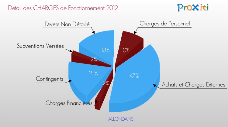 Décomposition des Charges de Fonctionnement 2012 de la commune de ALLONDANS Charges de Fonctionnement 2012 pour la commune de ALLONDANS