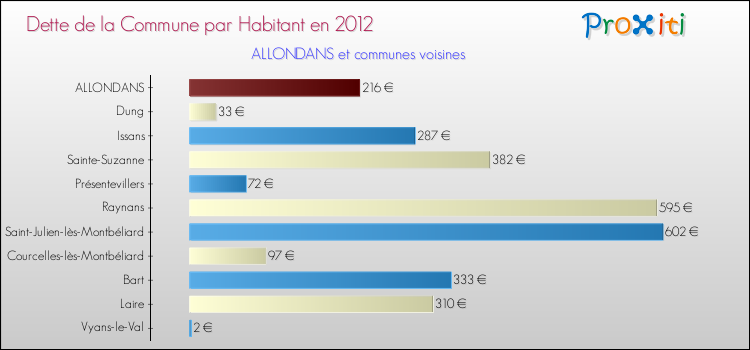 Dette par habitant de la commune en 2012 pour ALLONDANS et les communes proches Comparaison de la dette par habitant de la commune en 2012 pour ALLONDANS et les communes voisines