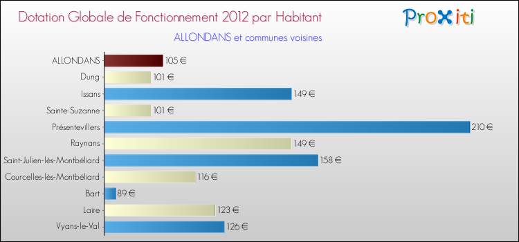Montant des dotations globales de fonctionnement DGF par Habitant pour ALLONDANS et les communes proches Comparaison des des dotations globales de fonctionnement DGF par habitant pour ALLONDANS et les communes voisines