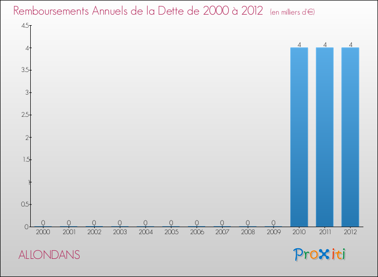 Evolution de l'annuité de la dette pour la commune de ALLONDANS de 2000 à 2012 Annuités de la dette pour ALLONDANS de 2000 à 2012