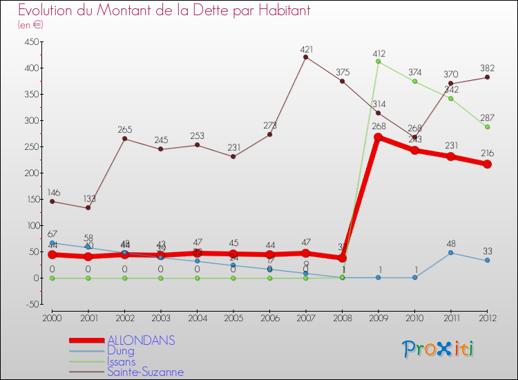 Evolution de la dette par habitant pour la commune de ALLONDANS et les communes proches de 2000 à 2012 Comparaison de la dette par habitant pour ALLONDANS et les communes voisines de 2000 à 2012
