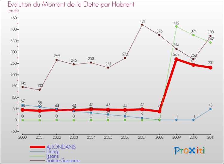 Evolution de la dette par habitant pour la commune de ALLONDANS et les communes proches Comparaison de la dette par habitant pour ALLONDANS et les communes voisines