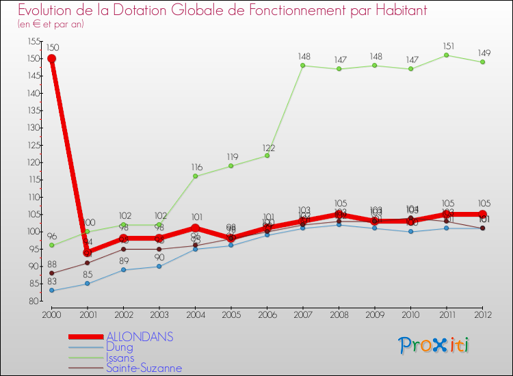 Evolution et montant de la dotation globale de fonctionnement par Habitant pour ALLONDANS et les communes proches Comparaison des dotations globales de fonctionnement par habitant pour ALLONDANS et les communes voisines