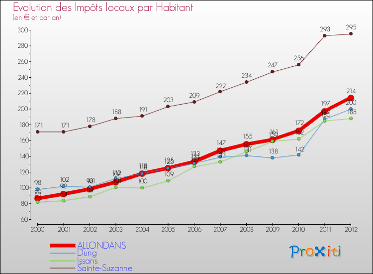 Evolution et montant des impôts locaux par Habitant pour ALLONDANS et les communes proches Comparaison des impôts locaux par habitant pour ALLONDANS et les communes voisines