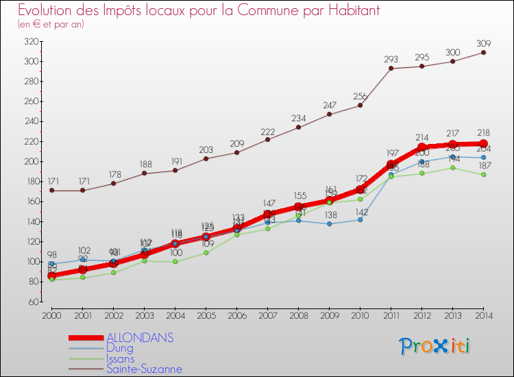 Evolution et montant des impôts locaux par Habitant pour ALLONDANS et les communes proches de 2000 à 2014 Comparaison des impôts locaux par habitant pour ALLONDANS et les communes voisines de 2000 à 2014