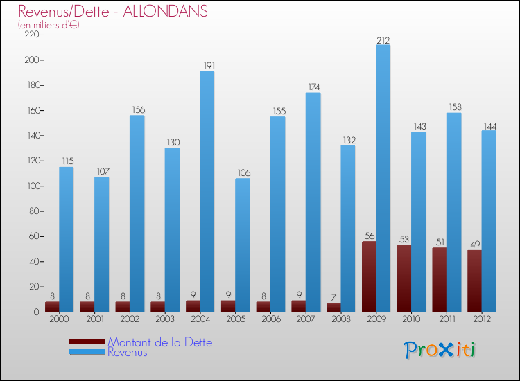 Evolution comparée de la dette et des revenus pour la commune de ALLONDANS de 2000 à 2012 Comparaison de la dette et des revenus pour ALLONDANS de 2000 à 2012