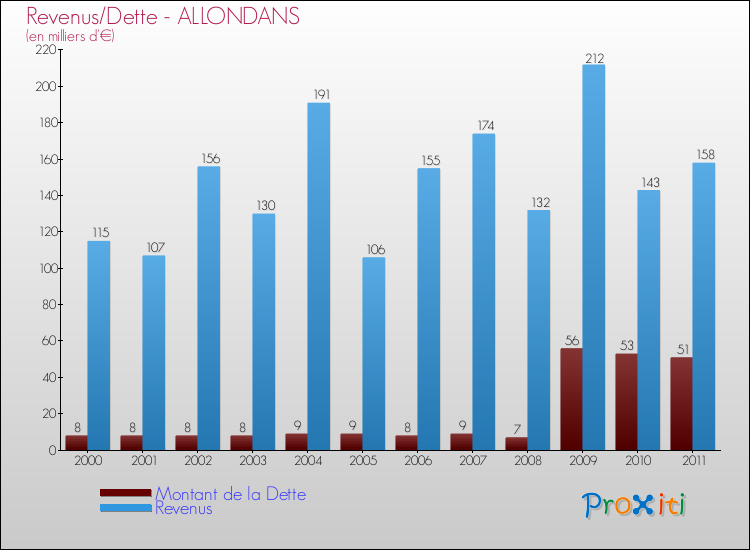 Evolution comparée de la dette et des revenus pour la commune de ALLONDANS de 2000 à 2011 Comparaison de la dette et des revenus pour ALLONDANS de 2000 à 2011
