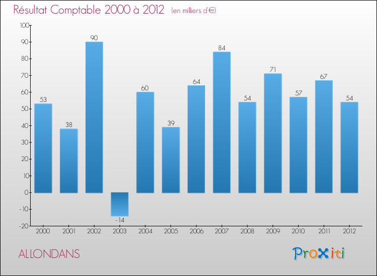 Evolution du résultat comptable pour la commune de ALLONDANS de 2000 à 2012 Evolution du résultat comptable pour ALLONDANS de 2000 à 2012