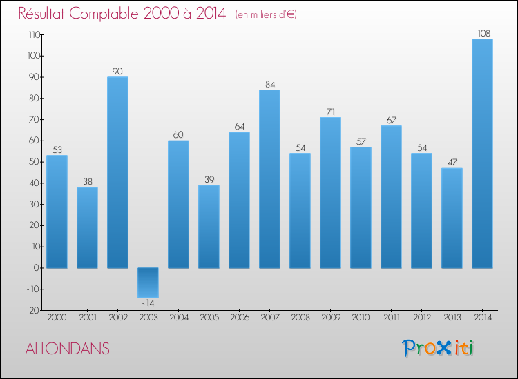Evolution du résultat comptable pour la commune de ALLONDANS de 2000 à 2014 Evolution du résultat comptable pour ALLONDANS de 2000 à 2014