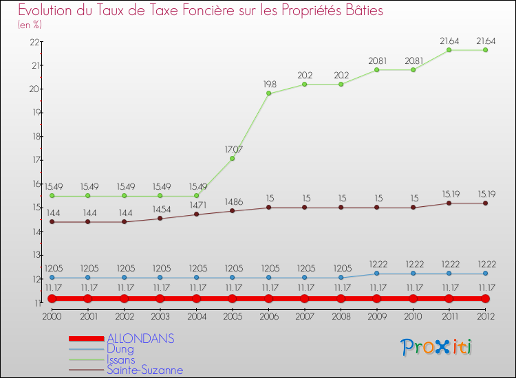 Evolution du taux de la taxe foncière sur le bati pour ALLONDANS et les communes proches de 2000 à 2012 Comparaison des taux de taxe foncière sur le bati pour ALLONDANS et les communes voisines de 2000 à 2012