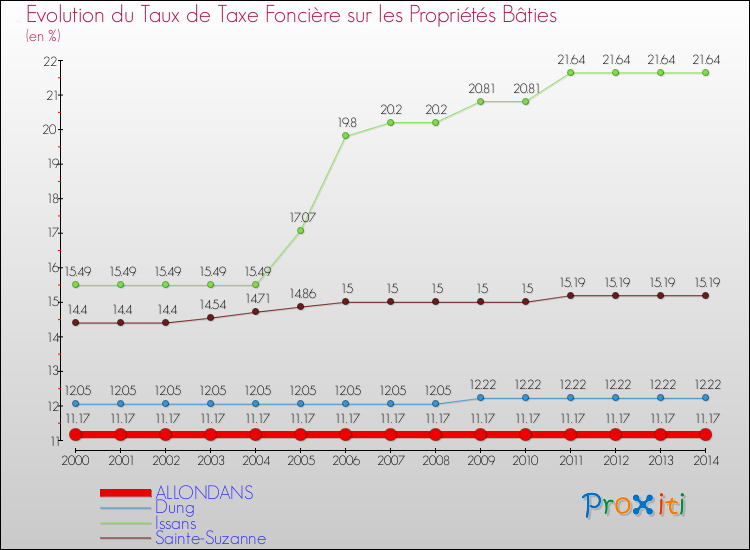 Evolution du taux de la taxe foncière sur le bati pour ALLONDANS et les communes proches de 2000 à 2014 Comparaison des taux de taxe foncière sur le bati pour ALLONDANS et les communes voisines de 2000 à 2014